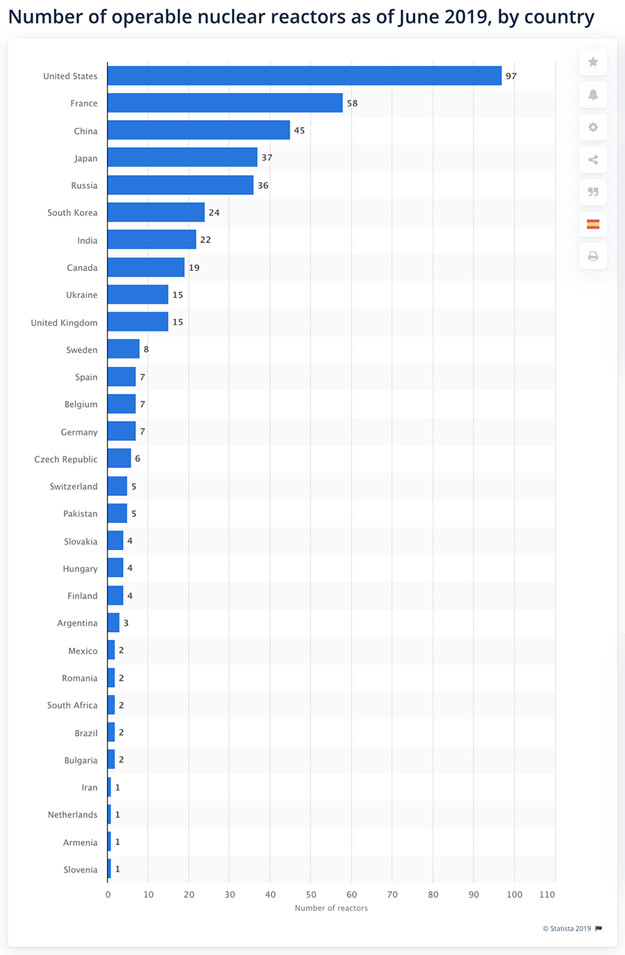 Number of operable nuclear reactors as of June 2019, by country